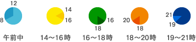 午前中・14時～16時・16時～18時・18時～20時・19時～21時